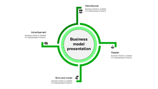 Business model PPT diagram slide with a green circular layout featuring from manufacturer to advertisement with icons.