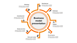 Business model slide with a central orange-bordered circle linked to seven orange-angled nodes.