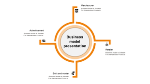 Business model layout with an orange circular design linking four labeled sections to a central circle.