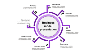 Business model diagram featuring a central circle with eight purple arms branching out, each labeled with specific models.