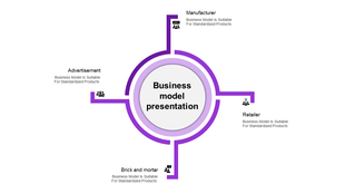 Business model PPT diagram slide with a purple circular layout featuring from manufacturer to advertisement with icons.