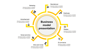 Business model diagram with a circle connected to seven yellow branches, each containing an icon and placeholder text.
