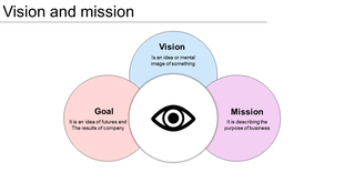 Vision and mission Venn diagram with pink, blue, and purple circles intersecting at an eye icon placed with caption areas.