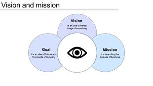 Vision, mission, and goal circles connected around a central eye symbol in a blue themed diagram.