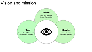 A green Venn diagram slide illustrating the relationship between vision, mission, and goal in business strategy.