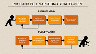 Push and pull strategy diagram with yellow labelled text areas boxes connected by arrows showing promotional flow.