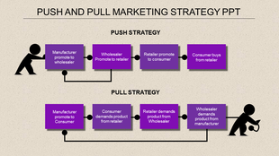 A beige slide with a flowchart illustrating push and pull marketing strategies using eight purple boxes and stick figures.