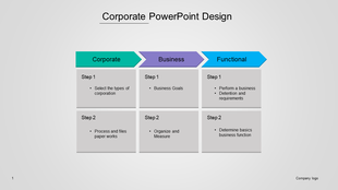 Structured process design slide illustrating corporate, business, and functional steps in a tabular format.