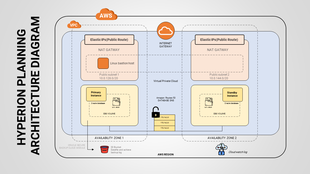 Hyperion planning infrastructure on AWS, detailing public routes and database instances across two zones.