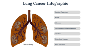 Lung cancer infographic showing diseased lungs with tumor clusters and risk factors like smoking, radon, and genetics.