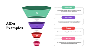 AIDA model diagram displaying the funnel process of Attention, Interest, Desire, and Action, with detailed text on the right.