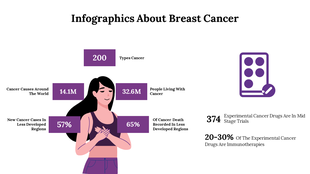 Breast cancer infographic showing statistics such as the number of cancer types, people living with cancer.