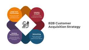 Diamond center icon with four surrounding colored petals in orange, red, blue, and purple, for B2B strategy sections.