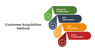 A visual diagram illustrating four customer acquisition methods in green, blue, orange, and red color.