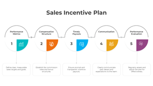 Sales incentive plan slide flowchart with five stages with color coded icons and placeholder text.