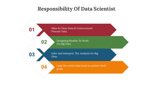 A visual diagram explaining the key responsibilities of a data scientist in color coded arrows on a white backdrop.