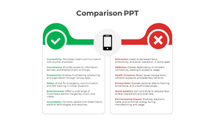 Comparison of mobile technology advantages and disadvantages, with bullet points for each category.