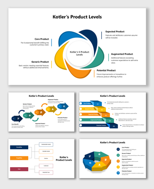 Kotler’s Product Levels diagrams showcasing core, generic, expected, augmented, and potential product categories.