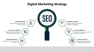 Digital marketing slide with SEO magnifying glass icon in green, connected to four circular elements with marketing icons.