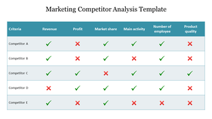 Marketing competitor analysis table comparing from revenue to product quality with check and cross marks.