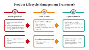 Three column slide with colored arrows and text boxes showing a product lifecycle framework in red, orange, and green.