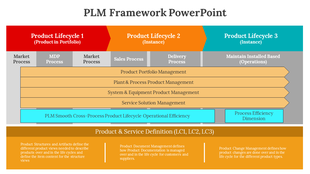 A structured overview of the PLM colorful framework, detailing three product lifecycle stages and their processes.