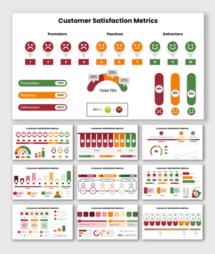 Customer satisfaction metrics with smiley icons, scores, bar graphs, and a donut chart, in red, orange, and green colors.