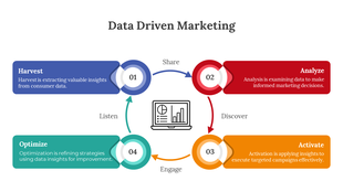Data driven marketing slide illustrating a circular process with four steps harvest, analyze, activate, and optimize.