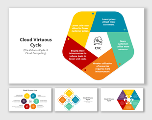 Infographic of the cloud virtuous cycle slide deck with steps from cost reduction to resource utilization.