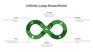 PowerPoint slide illustrating the green infinite loop with stages from Code to Operate for software development with icons.