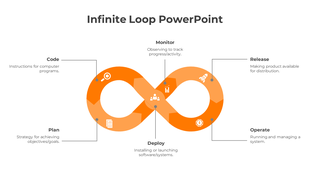 Looped process diagram with an orange infinity symbol, six labeled steps, corresponding icons, and text captions.