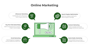 Online marketing slide showcasing strategies like SEO, PPC, email, and content marketing around a laptop illustration.