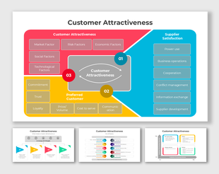 Customer attractiveness infographic highlighting factors like market, risk, economic, trust, and supplier satisfaction.