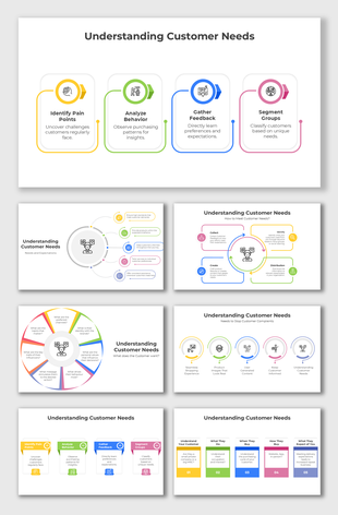 Customer needs framework outlining pain point identification, behavior analysis, feedback gathering, and segmenting groups.