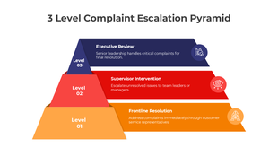 3 Level Complaint Escalation Pyramid with orange, red, and blue layers for frontline, supervisor, and executive roles.