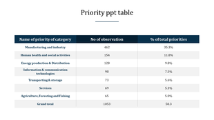 Well organized table showing data on priority categories with a blue header, numerical values, and percentage columns.