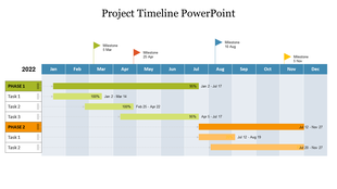 Project timeline with two phases, milestones, and tasks displayed in a bar chart spanning from January to December 2022.