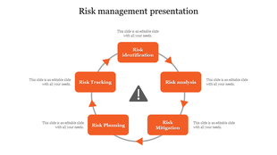 Risk management cycle infographic with five orange rectangular steps connected in a circular flow around a warning icon.