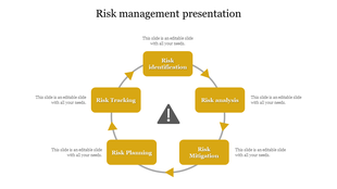 Circular risk management process diagram with five yellow rectangles representing stages, surrounding a exclamation icon.