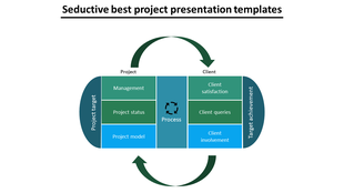 Project workflow chart featuring six blocks divided into project and client areas, connected by green circular arrows.