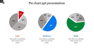 A PPT presentation slide showing three pie charts representing low, medium, and high categories, each with percentage data.