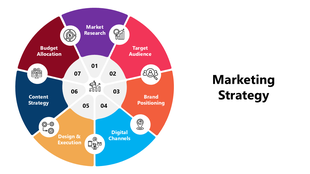 Marketing Strategy diagram with 7 colorful steps: research, audience, brand, channels, design, content, budget.