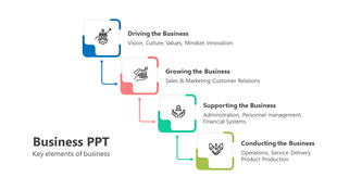 Slide with four connected square boxes in blue, red, green, and yellow, each describing a key business element.
