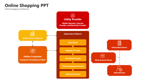 Flowchart of an online shopping process showing connections between utility providers, and servers, in red and yellow blocks.