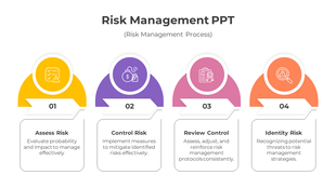 Four-step risk management process diagram with colorful icons and numbered segments in yellow, purple, pink, and orange.