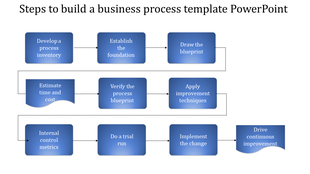 Flowchart with blue gradient boxes illustrating business process steps from inventory to continuous improvement.