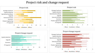 Dashboard with four bar charts in yellow, green, teal, and red, comparing project risks and change requests.