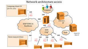 Network architecture diagram showing interconnected components, labeled clouds, and data flow paths with bandwidth details.