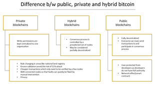 Structured chart comparing blockchain types using gold bordered boxes and bullet points for detailed characteristics.