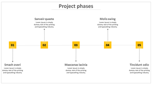 Project phases slide with five numbered yellow squares showing key milestones connected by a horizontal line with captions.